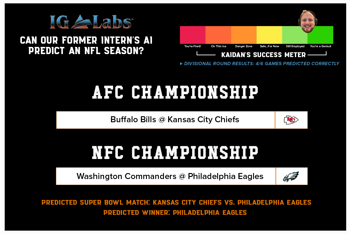 labs_ig's tweet photo. Kaidan’s #NFL prediction model correctly picked 3 of the divisional playoff games. After the unexpected @Lions loss, the model now sees the @Chiefs facing the @Eagles in #SuperBowlLIX, with Philly taking home the Lombardi trophy.

https://t.co/3ONcAsTg7b https://t.co/L2x77yiD0T