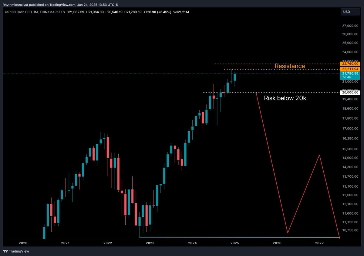 RhythmicAnalyst's tweet photo. The US stock index is near a major resistance zone.

I'll be surprised if it makes a new high without correction.

20k is a key support for NASDAQ index.

#Nasdaq #NDX #nasdaq100ゴールドプラス https://t.co/gZffn0E966