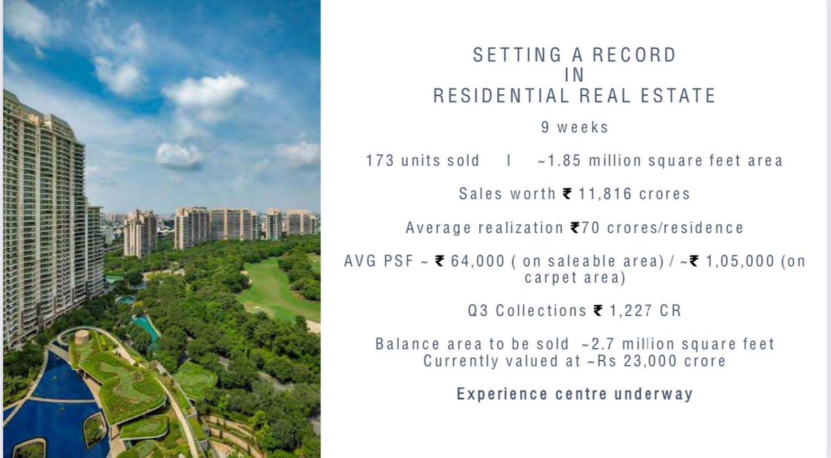 GauravGupta_RE's tweet photo. DLF has sold a staggering 173 units at 'The Dahlias' at an average price of ₹70 crore per residence in just 9 weeks!! 🤯

Out of 420 apartments...that's 42% inventory already sold...That’s a mind-blowing ₹11,816 crore in sales!!

The average pricing:
~₹64,000 per sqft (Saleable Area) 
~₹1,05,000 per sqft (Carpet Area)

DLF is turning Phase V into The Pinnacle of Global Luxury Real Estate!

I told you Dahlias numbers would surprise even the most staunched of critics...

Since its announcement last year, DLF has indirectly triggered a price appreciation over 1000s of crores across Projects on Golf Course Road!!