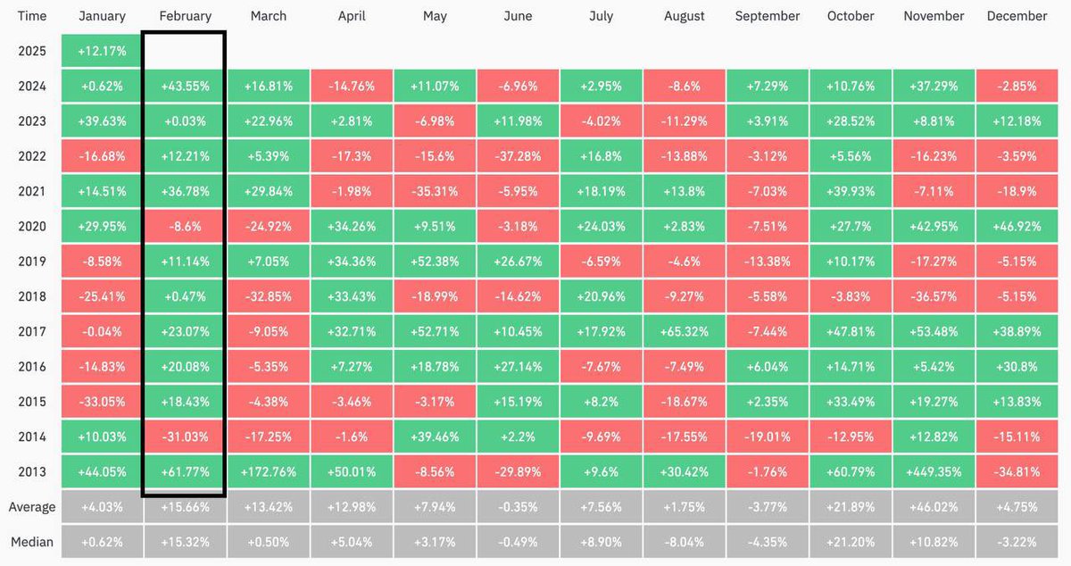 FEBRUARY has been the most bullish 
month for Q1 in the history.

Majority of the Altcoins has been 
exhausted in the oversold territory.

The global Altcoin reversal should be 
happening very soon!
