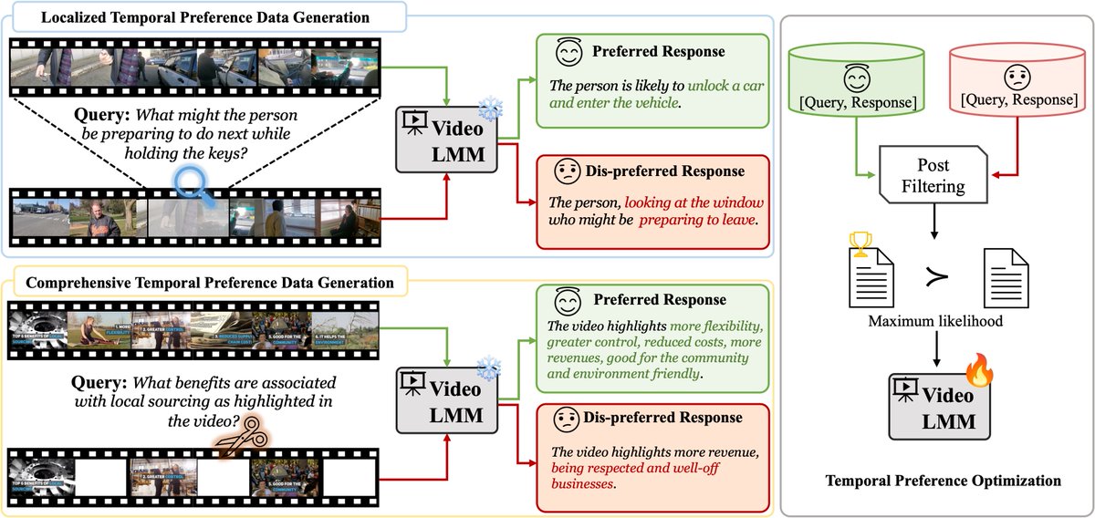 🚀 Introducing Temporal Preference Optimization (TPO) – a video-centric post-training framework that enhances temporal grounding in long-form videos for Video-LMMs! 🎥✨

🔍 Key Highlights:
✅ Self-improvement via preference learning – Models learn to differentiate well-grounded