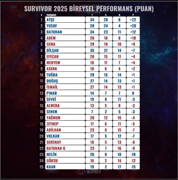 Bi kaç oyun alınca gözünü zirveye dikmişsin sanırım ama senin nefesin yetmez be pınar sende o kumaş yok
#Survivor2025AllStar