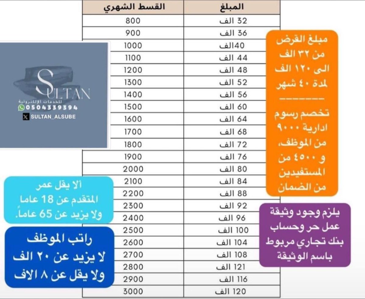 SULTAN_ALSUBE's tweet photo. جدول قرض العمل الحر وشرح مفصل له ✅✅✅👌👌

#قرض_العمل_الحر
#بنك_التنمية_الاجتماعية https://t.co/iza9o46sGD