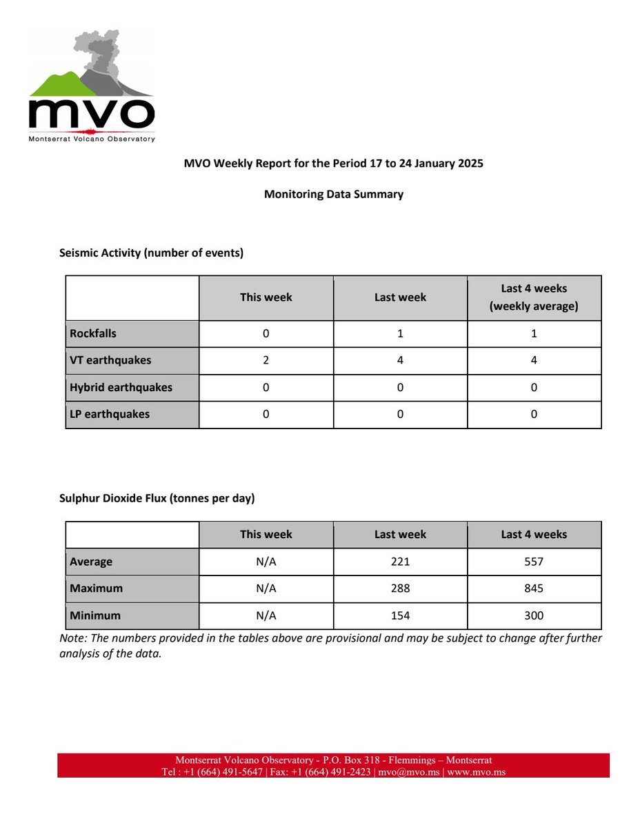 mvoms's tweet photo. #MVOWeeklyReport for the period  17 to 24 January 2025. This report, along with additional information on the #SoufrièreHillsVolcano and the Hazard Level System, can be found at the #MVO website: https://t.co/Rg7OEBPSRu.#MVOWeeklyReport https://t.co/UhKKO4Xzq9