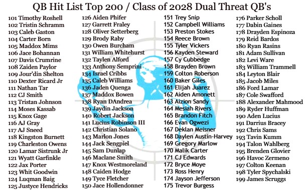 QBHitList.com (@qbhitlist) on Twitter photo ๐จJUST RELEASED๐จ
Top 200 National Rankings!!!
(Class of 2028 Dual Threat QB's) - the only one available...anywhere! #FreshmanClass
๐ซExclusively from <a href="/QBHitList/">QBHitList.com</a>
Complete 2028 Rankings โฉโฉโฉqbhitlist.com/qbhl-top-150?gโฆ
#QBHLTop200
qbhitlist.com ๐จJUST RELEASED๐จ
Top 200 National Rankings!!!
(Class of 2028 Dual Threat QB's) - the only one available...anywhere! #FreshmanClass
๐ซExclusively from <a href="/QBHitList/">QBHitList.com</a>
Complete 2028 Rankings โฉโฉโฉqbhitlist.com/qbhl-top-150?gโฆ
#QBHLTop200
qbhitlist.com