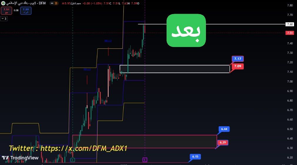 DFM_ADX1's tweet photo. #بنك_دبي_الاسلامي
#DIB
ارتفع السهم وحقق هدفه الاول بارتفاع تجاوز 6%
ملاحظة هذا الدخول الرابع على التوالي يحقق اهدافه حيث اننا استطعنا اصطياد السهم من القاع والصعود معه ووضع اربع مناطق دخول وكانت جميعها ناجحه بفضل الله

#سوق_دبي_المالي #سوق_أبوظبي #أسهم_الإمارات #ADX #DFM #سهم https://t.co/A3MVKeNWlq