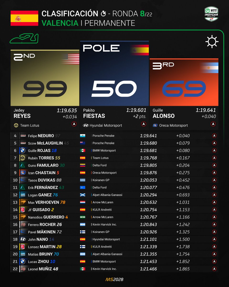 MundialSimGP 🏁 (2029) tweet media