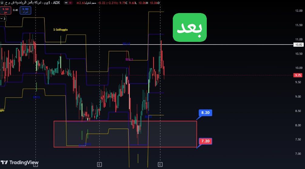 DFM_ADX1's tweet photo. #شركة_بالمز_الرياضية
#PALMS
حقق السهم هدفه الاول بارتفاع 32% 
ننصح ببيع جزء من الكمية والاستمرار مع السهم

#سوق_دبي_المالي #سوق_أبوظبي #أسهم_الإمارات #ADX #DFM #سهم

يمكنكم طلب تحليل اسهم من خلال جروبنا الرسمي على التلجرام 👇
https://t.co/e02bpxyCzK https://t.co/5PArmpkkUK