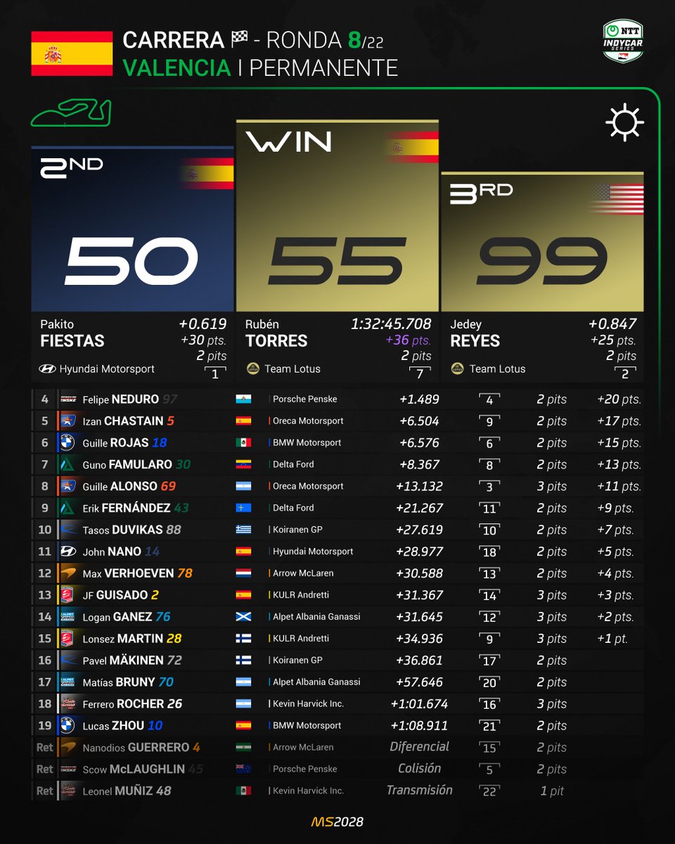 MundialSimGP 🏁 (2029) tweet media
