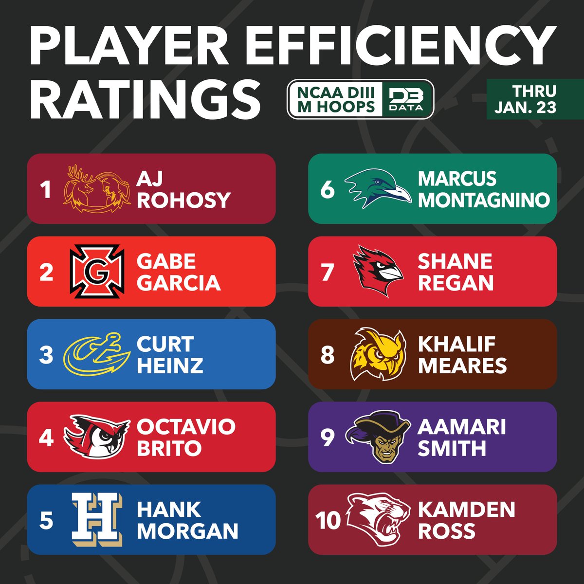 Top 10 players in DIII Men's Hoops.
PER is a comprehensive stat that rates players on their all around performance.

Top 250 hoopers (and more info) 👉 d3sportsdata.com/mens-hoops/men…
#d3data #d3 #d3sports #d3hoops