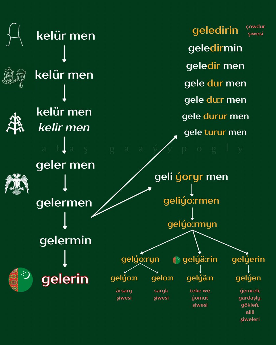 gaayypogly's tweet photo. 🇹🇲 “gelerin” we “gelýärin”

#türkmençe #türkmendili #oldturkic #turkology #türkdilleri #turkic https://t.co/FX5M5TmxXr