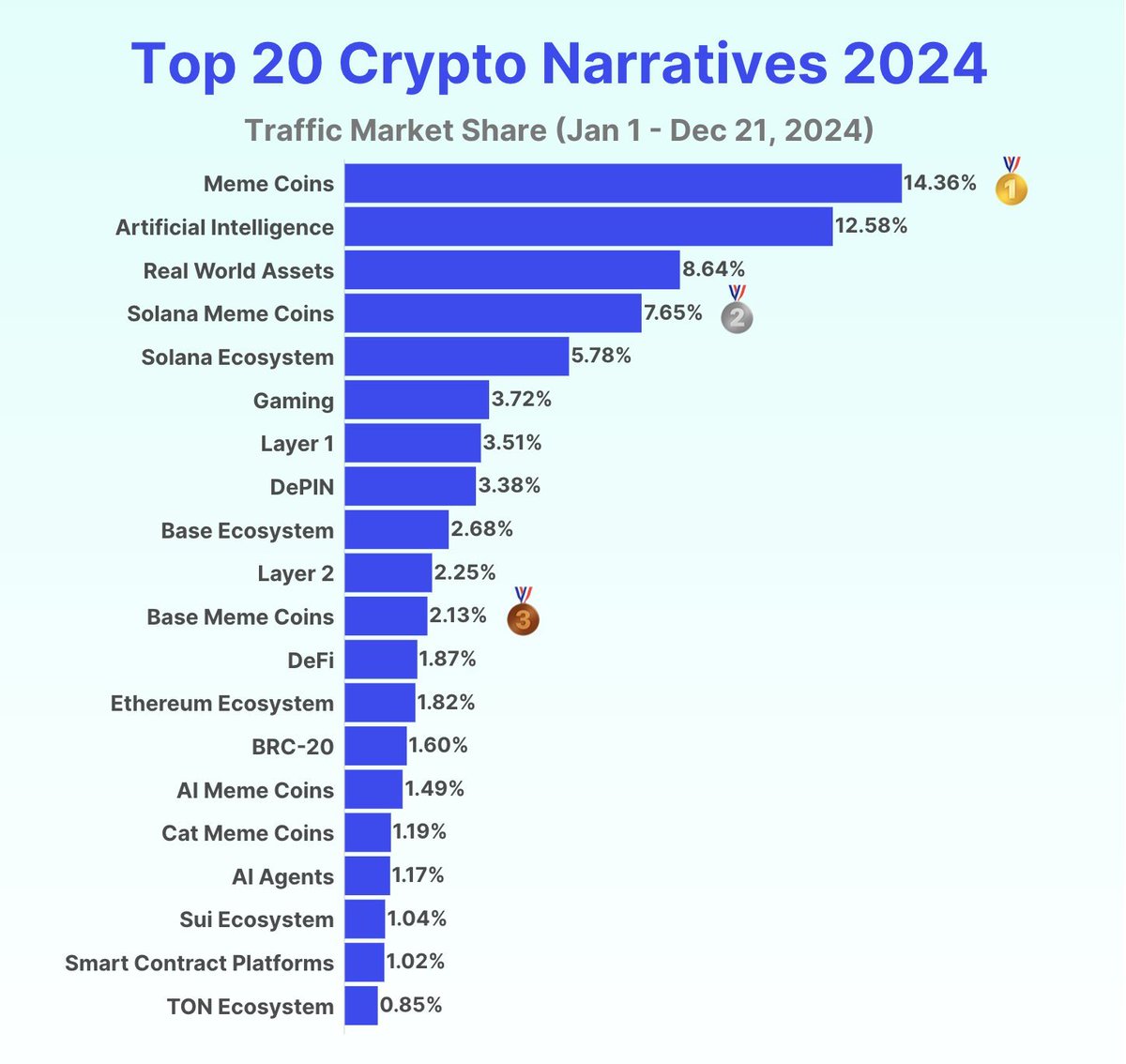 0xPhilanthrop's tweet photo. Memecoins have taken center stage this cycle, becoming the fastest-growing trend in crypto over the past few years.

Their simplicity and strong community focus have helped them outshine most traditional "VC alts", making them a favorite among retail investors. https://t.co/qHsxq6H6BQ