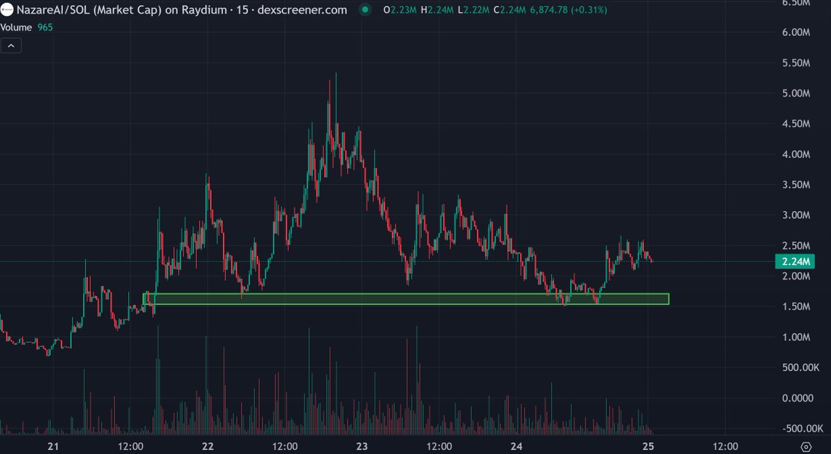 After making 200X with $REGENT, I gave another call in my Tg.

$NAZARE, it can handle, run and grow a bizness unlike any human employee.

Most AIs use basic models, but NazareAI is custom-built for each biz, so it crushes it with better results. Plus, it can run offline, reliable