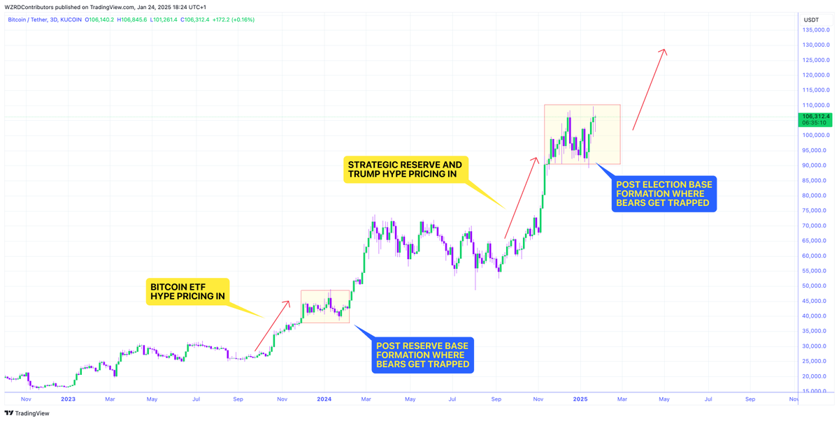 🚨 BULL MARKET ISN’T OVER 😳

Remember when the bears got trapped at $38,000 post ETF launch? 🤣

⚠️ The post election base is forming, bears will get trapped again. Dips are for buying, I’ll be seeing you at $120,000 $BTC 🚀

Don’t fight orange man 🍊