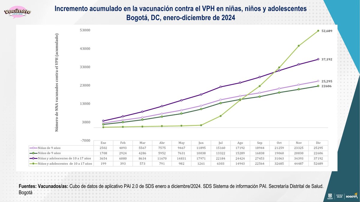 JFernandeznino's tweet photo. Lo que logramos en 2024 en vacunación de VPH es un hito
Abogamos exitosamente por vacunar niñ0s de 10 a 17, y se vacunaron rápidamente. Esto permite que los varones contribuyan a reducir transmisión de VPH siendo un tema de equidad de género 
Subimos coberturas en niños y niñas https://t.co/czWeyrfNyD