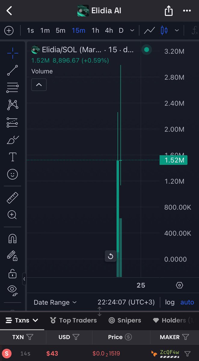 Swaxweb's tweet photo. #Elidia
🏔 MC 1.5M | 📈Volume 6.2M
🔬Smart Wallets 21 | 💵 (2-50 sol)
CA:
953TynRBQFxTe3wQyxG9zMRJbst1BG4TEVjDDXmupump
#solana $sol https://t.co/Sir5pxHy4k