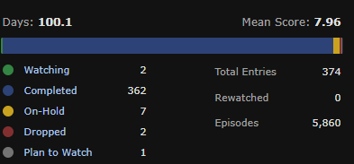 ImminenTortoise's tweet photo. According to MyAnimeList I have officially reached 100 days of anime watched. It's a proud moment in my life. Others may look back on "life events" and "achievements", well to them I say; look upon these stats and weep!
Here's to 100 more! https://t.co/9PGlEFnk6s