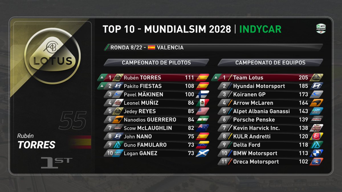 MundialSimGP 🏁 (2029) tweet media
