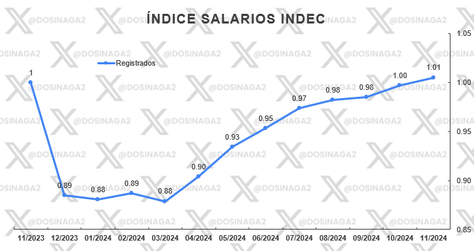 Los salarios ya están por encima de valores de noviembre 2023, se acomodó toda la Macro, ya no te tenes que preocupar por la inflación, ganas más en dólares, y tus pesos compran más bienes que en noviembre 2023.

Si con todo esto seguís pensando en votar kirchnerismo, sos un