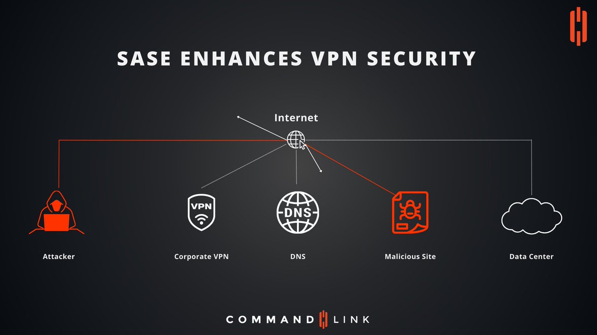 CommandLink's tweet image. Is your VPN truly secure? Enhance your defense against cyber threats with SASE before attackers find a way in.

#VPNProtection #SecureNetwork #CommandLinkDemo