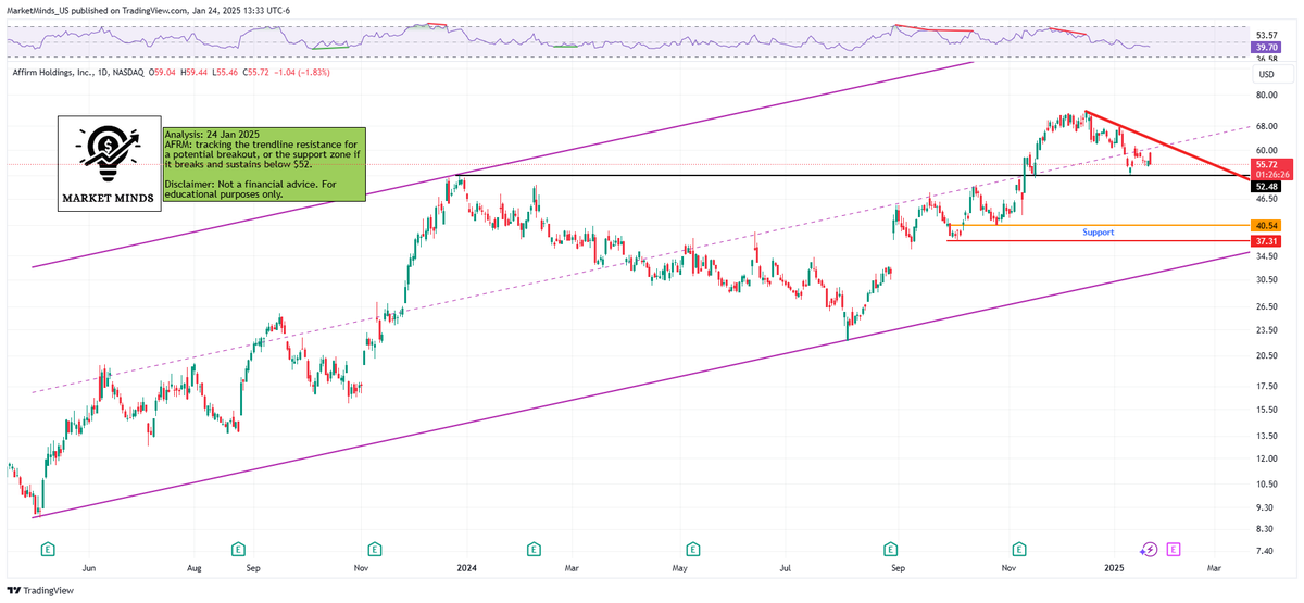 MarketMinds_US's tweet photo. $AFRM: tracking the trendline resistance for a potential breakout or the support zone if it breaks and sustains below $52.
#Disclaimer: Not a financial advice. For educational purposes only.
#LargeCap #LearningPurposeOnly #Breakout #Support #TechnicalAnalysis https://t.co/U32Cpy4EYu