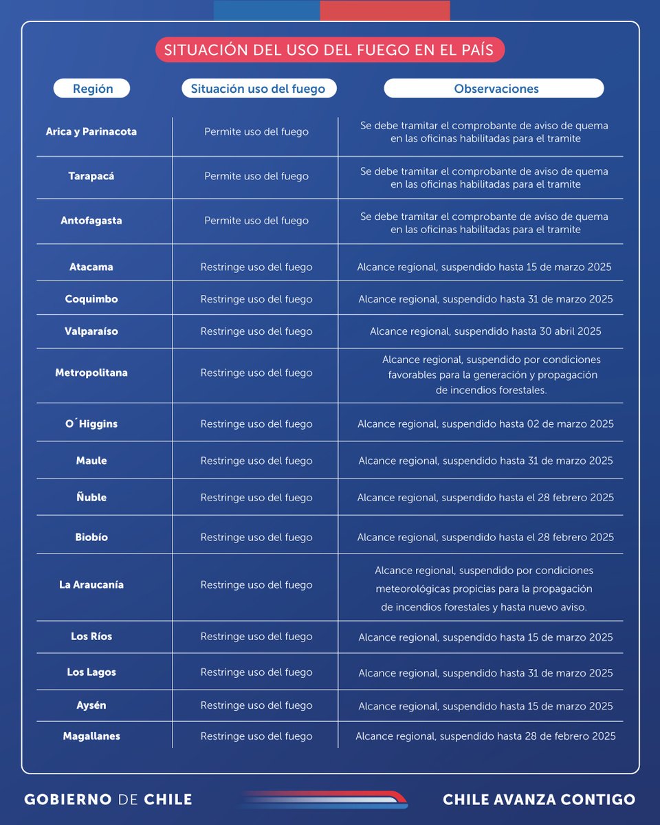 ❌🔥❌ #CONAF decreta restricción para el uso del fuego en trece regiones del país.

➡️La medida busca prevenir la ocurrencia de incendios forestales. 

Comunicado aquí: conaf.cl/regiones-del-p…