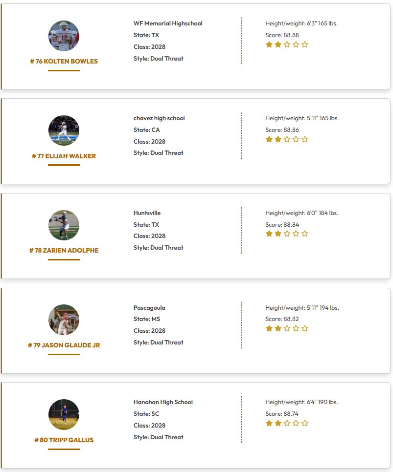 QBHitList.com (@qbhitlist) on Twitter photo <a href="/QBHitList/">QBHitList.com</a> TOP 200 RANKINGS
(Class of 2028 Dual Threat QB's)
Complete '28 QB Rankings ⏩⏩⏩qbhitlist.com/qbhl-top-150?g…
#61-80 Ranked
<a href="/Sean_Nevillsjr/">Sean Nevills jr</a> @ThomasJHeffner9 <a href="/JBarnes2028/">Jamison Barnes</a> <a href="/Micah_0405/">Micah Lewis 2028 DeSoto high school</a> <a href="/dallas_terel/">Terel Dallas jr</a> <a href="/kolefitzl13/">Kole Fitzl</a> <a href="/P_JizzleHarris/">Patrick “PJ” Harris Jr.</a> <a href="/CarterMorgan_TX/">Carter Morgan</a> <a href="/JCampbellQB2028/">Jayden Campbell QB 2028</a> <a href="/QBHitList/">QBHitList.com</a> TOP 200 RANKINGS
(Class of 2028 Dual Threat QB's)
Complete '28 QB Rankings ⏩⏩⏩qbhitlist.com/qbhl-top-150?g…
#61-80 Ranked
<a href="/Sean_Nevillsjr/">Sean Nevills jr</a> @ThomasJHeffner9 <a href="/JBarnes2028/">Jamison Barnes</a> <a href="/Micah_0405/">Micah Lewis 2028 DeSoto high school</a> <a href="/dallas_terel/">Terel Dallas jr</a> <a href="/kolefitzl13/">Kole Fitzl</a> <a href="/P_JizzleHarris/">Patrick “PJ” Harris Jr.</a> <a href="/CarterMorgan_TX/">Carter Morgan</a> <a href="/JCampbellQB2028/">Jayden Campbell QB 2028</a>