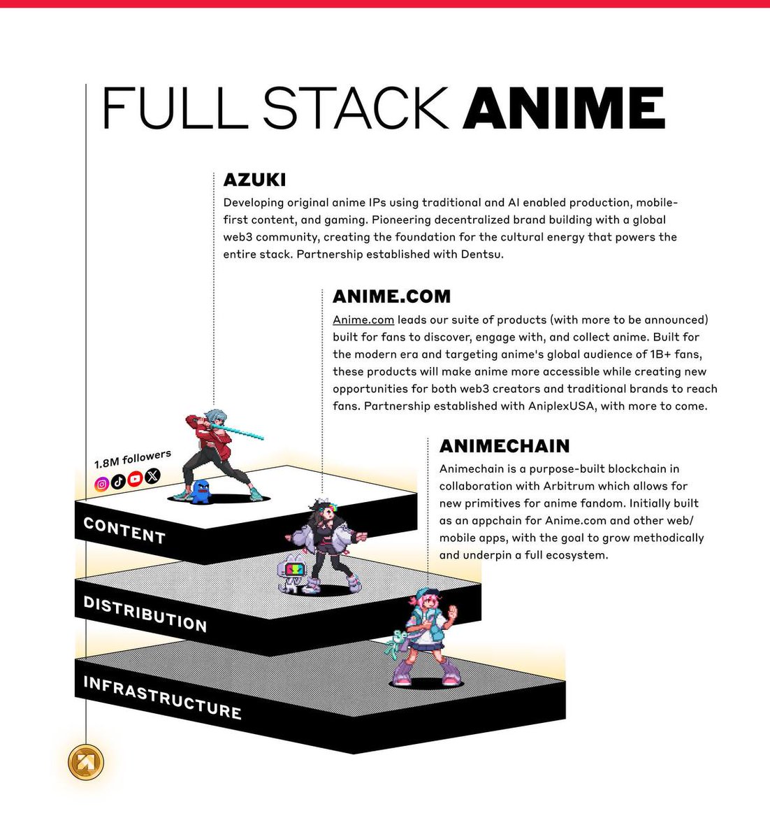 SteveG60117's tweet photo. Azuki’s future has never been brighter. The $ANIME launch solidified the foundation for Azuki, AnimeChain, and Anime​.com—a bold vision with one of the clearest roadmaps in the space.

But as always, success in this space requires understanding market dynamics.

Let’s dive in: https://t.co/u0rrAmIDhq
