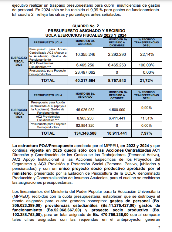 AlvaroMunoz's tweet photo. COMUNICADO PRESUPUESTO #UCLAve EJERCICIO FISCAL 2025. "Las recurrentes insuficiencias presupuestarias desde el 2007, han afectado el funcionamiento y la infraestructura física, tecnológica, de sistemas y vehicular de la Universidad, con graves consecuencias" #Venezuela #UniVE https://t.co/l8OiqREUwd