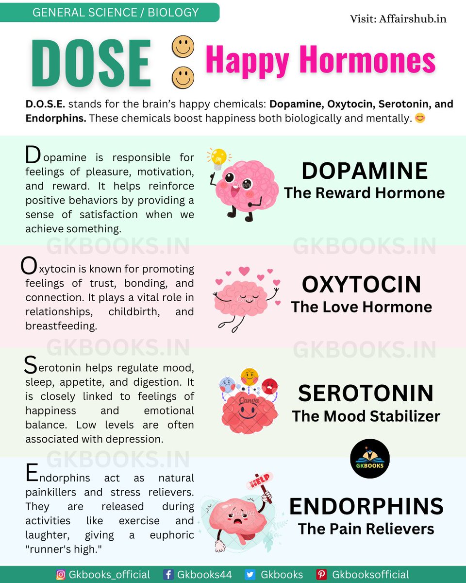 Gkbooks3's tweet image. ✅𝗧𝗵𝗲 𝗦𝗲𝗰𝗿𝗲𝘁 𝘁𝗼 𝗛𝗮𝗽𝗽𝗶𝗻𝗲𝘀𝘀: 𝗗.𝗢.𝗦.𝗘. 𝗼𝗳 𝗛𝗮𝗽𝗽𝘆 𝗛𝗼𝗿𝗺𝗼𝗻𝗲𝘀  
D.O.S.E. stands for Dopamine, Oxytocin, Serotonin, and Endorphins—the four chemicals that drive joy, bonding, and emotional balance! 
#HappyHormones #DOSEExplained #GeneralScience