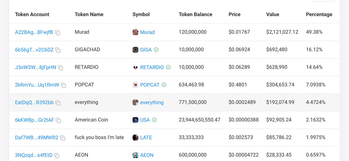 staypositiveeth's tweet image. @MustStopMurad wallet now has 2.1m USD value in $murad making it his top holding 

He basically doesn’t do anything except diamond hand. 

Compare to when @truth_terminal received fartcoin and it went parabolic due to the attention and growing mindshare its wallet generated. Same…