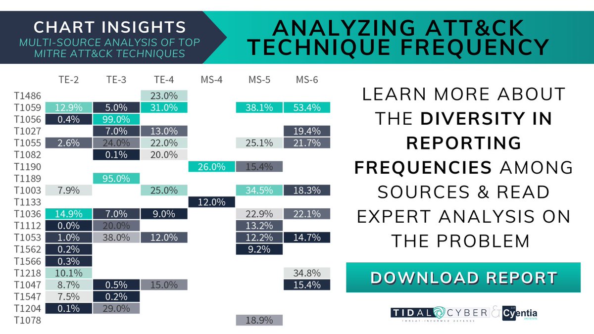 cyentiainst's tweet image. Explore advanced Cybersecurity Insights, understand top ATTACK Techniques, and strengthen your Security Strategies. Grab your free copy of the Cyentia and TidalCyber report now! cyentia.com/multi-source-a… #ATTACKTechniques #ThreatAnalysis #SecurityStrategies