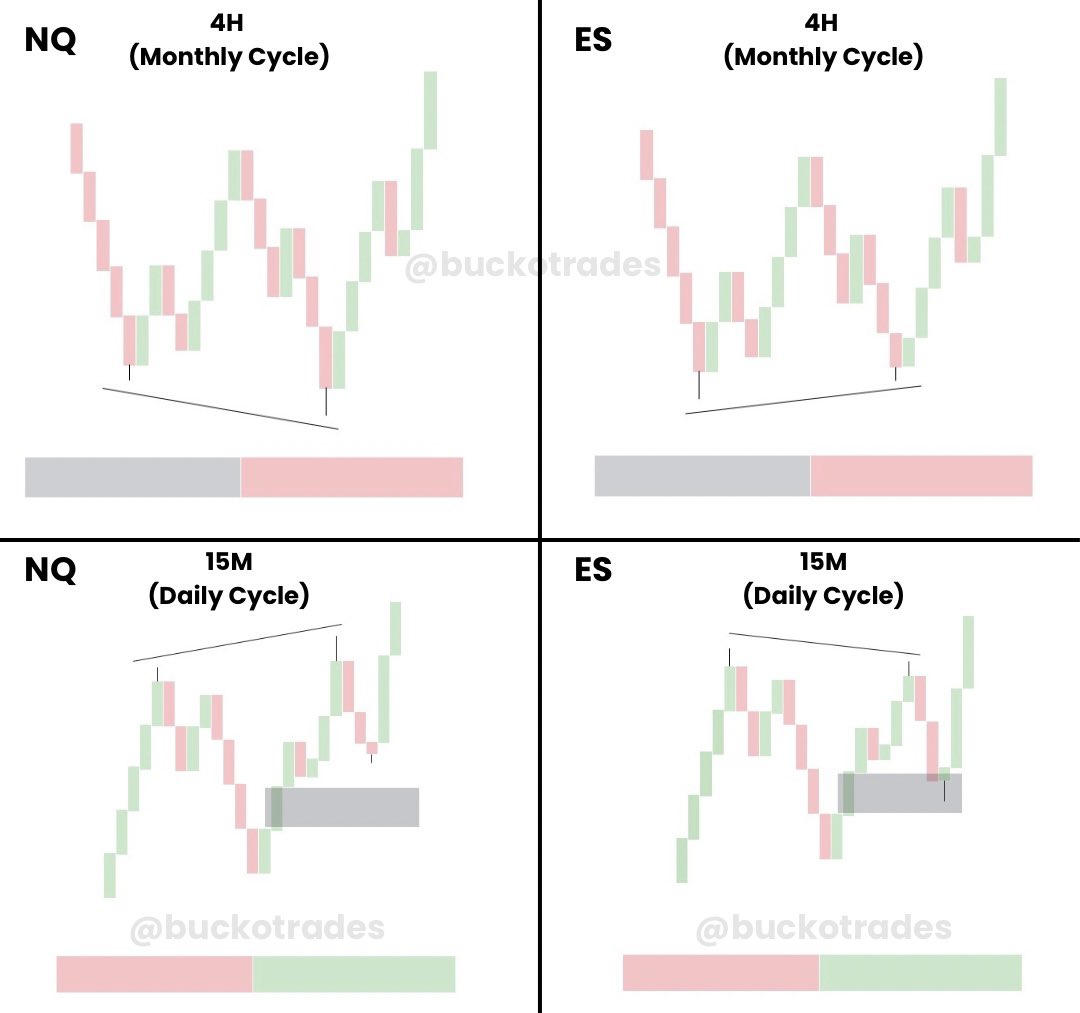 buckotrades's tweet image. Quarterly Theory Gem 💎

“SMT MSS” 

Any LTF SSMT that opposes the HTF will be used as a way for price to drop into a premium/discount or a PDA that was formed via the HTF SSMT, before realigning with the HTF direction and using the LTF SSMT as a draw on liquidity.