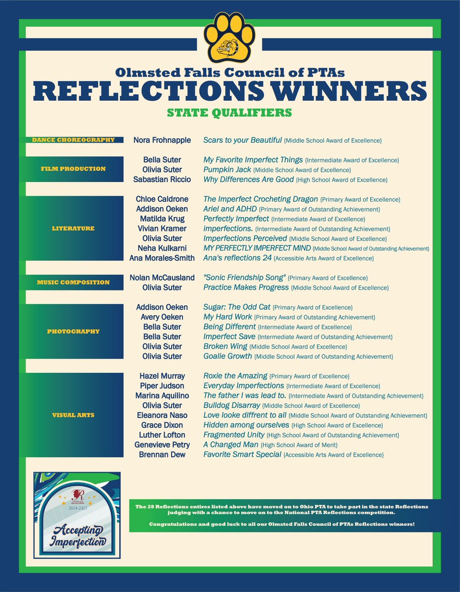 OFCSDistrict's tweet photo. 🎨 The Olmsted Falls Council of PTAs proudly announces the 2024-2025 Reflections winners! With 90+ original works inspired by the theme "Accepting Imperfection," 48 entries were honored, and 28 advanced to the states. Congrats, and good luck! 🏅 #TheBulldogWay https://t.co/BSK1hh6itq