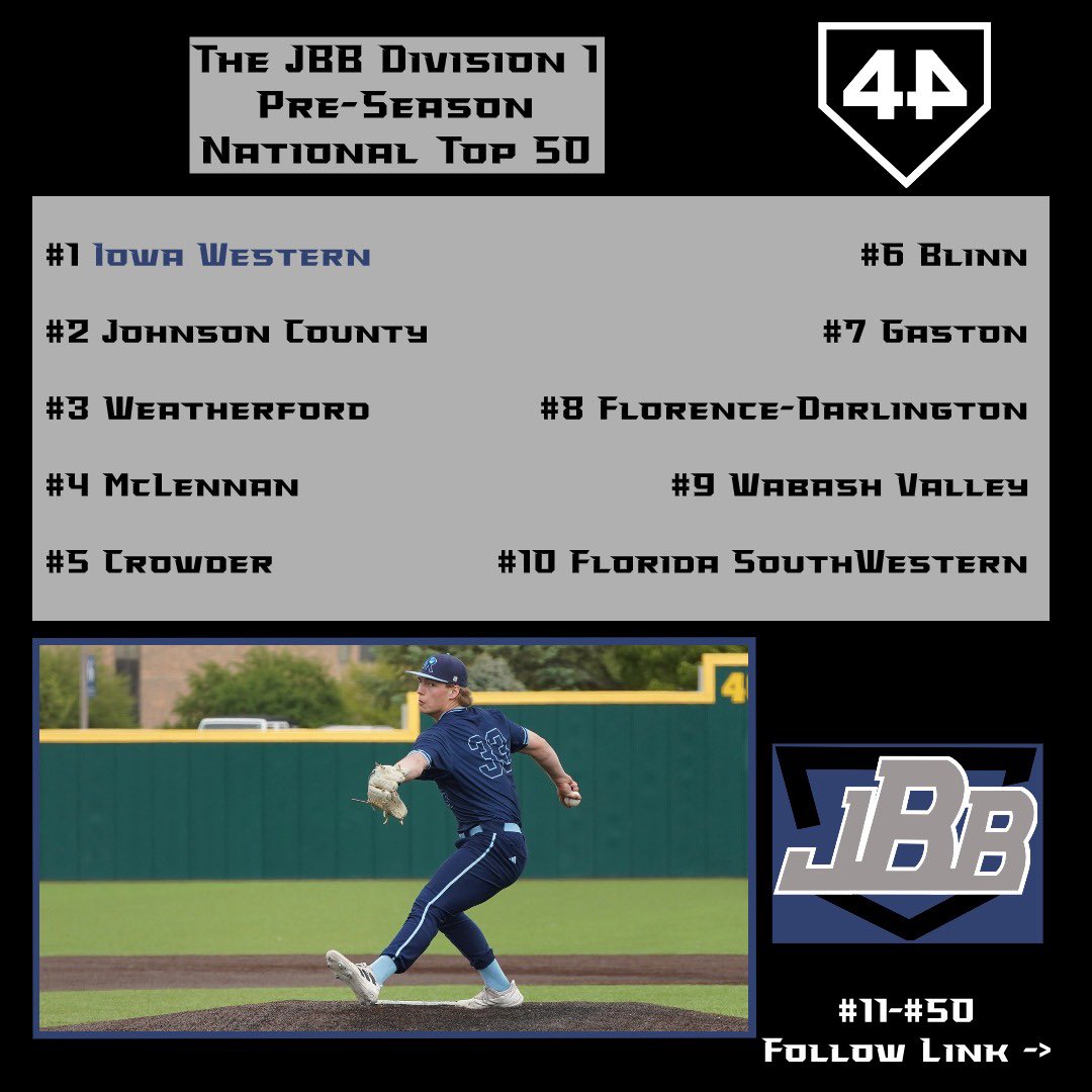 The_Noah_Sharp's tweet photo. The 2024-2025 @_TheJBB NJCAA Div. 1 Pre-Season Top 50 Pres. by @44ProCustom
🔗 https://t.co/frsElCxMHg https://t.co/qI1Dscerp1