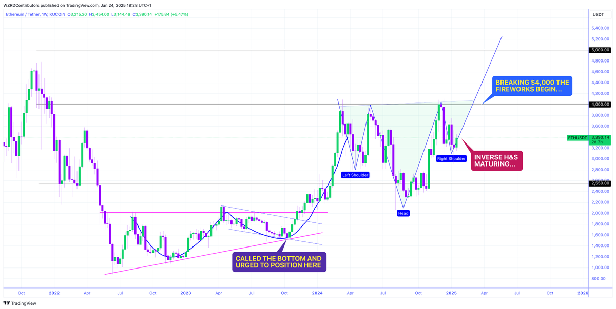 ⚠️ AN EXPLOSION IS COMING 👩🏻‍🚀

Mark my words $ETH is gearing up for THE MOST HATED RALLY EVER 🤯 

🚨 The Inverse H&amp;S I gave 35 days ago is maturing, a breakout above $4,000 will trigger an explosive rally to $5,000 🚀📈

Keep shorting bears x