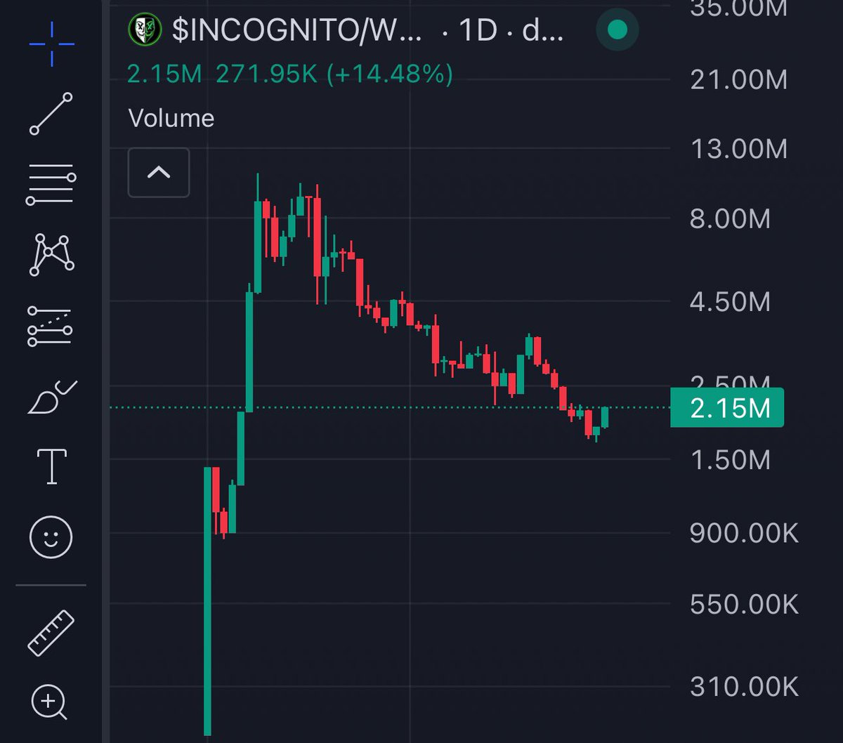 INCTOSHI0x's tweet photo. #INCOGNITO looks like it wants to make its way back to the upside with a nice 14% pump today. 

New Chads are securing their positions before a violent repricing happens. 

Are you DCA into this gem on PulseChain ?

https://t.co/rw3kw0fpmc https://t.co/DnGYEEa5I0