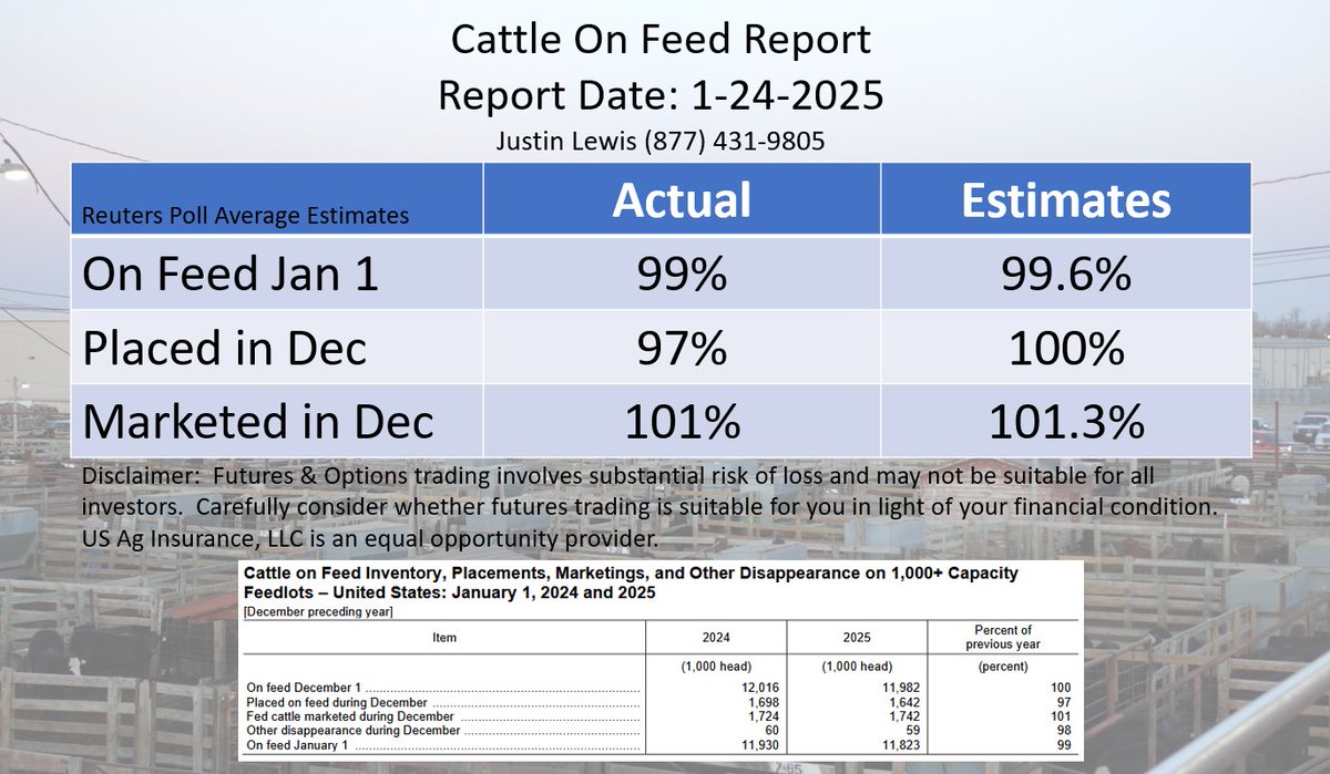 Cattle on Feed 1-24-2025