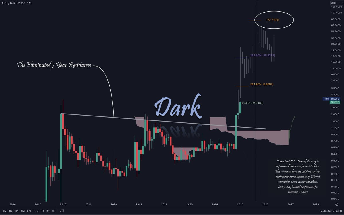 DefendDark's tweet photo. On 15 January, we discussed a fascinating Fibonacci Level.

After 7 years of consolidation, XRP is now winking at $77.7, my mid-term target. (NFA)

Four of a kind! https://t.co/hu5VADeGam