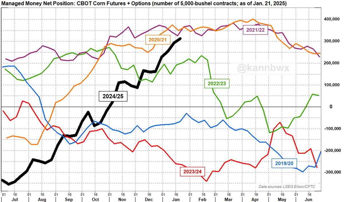 kannbwx's tweet photo. 🌽Money managers extended their net long position in CBOT #corn fut&amp;opt to 311,678 contracts as of Jan. 21, the fourth most bullish for the date (2011, 2021, 2022). It is also their most bullish view since May 2022. https://t.co/3UpFY9CO67