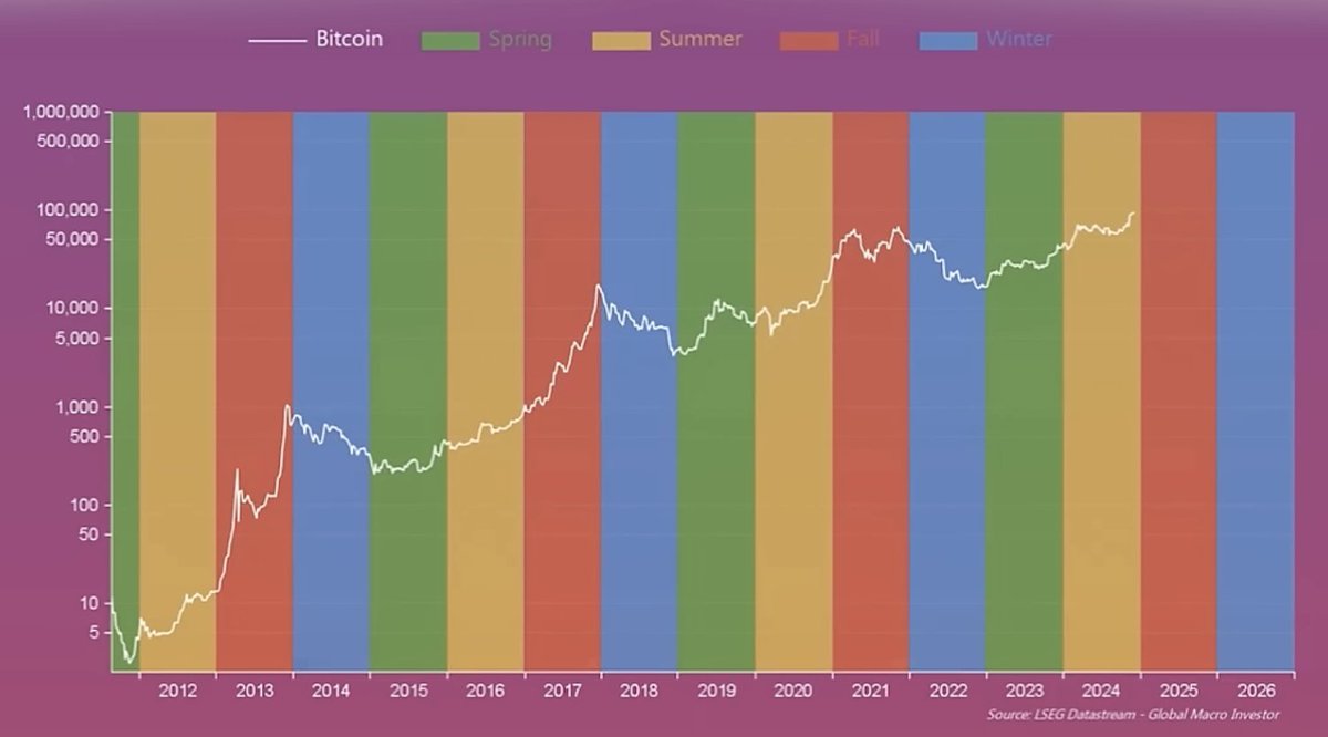 ColbyR_Miller's tweet photo. The crypto bull case for '25 🧵
(S/o @RaoulGMI and @RealVision for graphics)

On-chain / social:
-4th year of cycle
-All on-chain indicators still cold-moderate (as of Jan '25)
-Social sentiment very low
-Price multiples vs. last cycle still low
-Crypto total market cap only at $3.5T (vs. $7-$10T estimates)