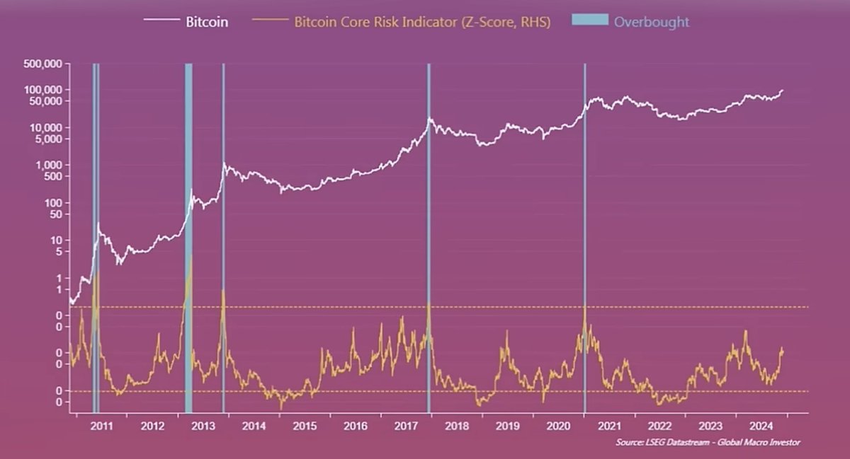 ColbyR_Miller's tweet photo. The crypto bull case for '25 🧵
(S/o @RaoulGMI and @RealVision for graphics)

On-chain / social:
-4th year of cycle
-All on-chain indicators still cold-moderate (as of Jan '25)
-Social sentiment very low
-Price multiples vs. last cycle still low
-Crypto total market cap only at $3.5T (vs. $7-$10T estimates)