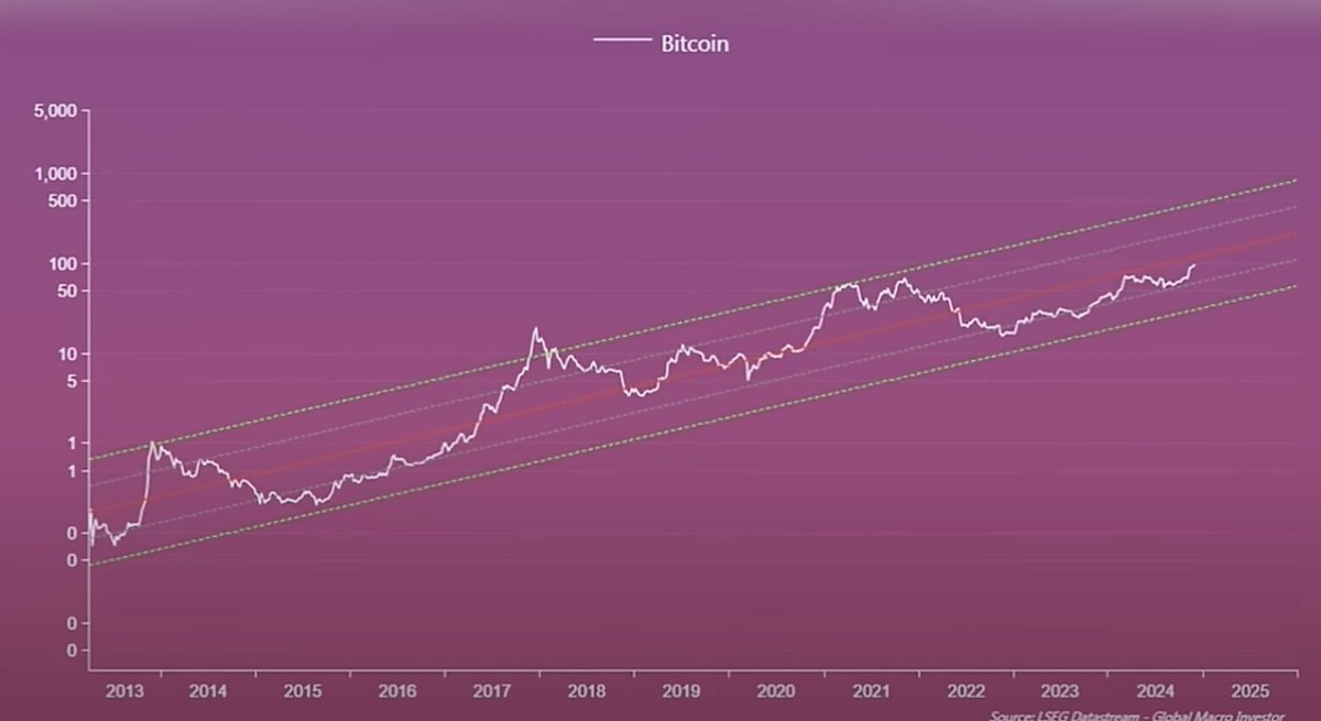 ColbyR_Miller's tweet photo. The crypto bull case for '25 🧵
(S/o @RaoulGMI and @RealVision for graphics)

On-chain / social:
-4th year of cycle
-All on-chain indicators still cold-moderate (as of Jan '25)
-Social sentiment very low
-Price multiples vs. last cycle still low
-Crypto total market cap only at $3.5T (vs. $7-$10T estimates)