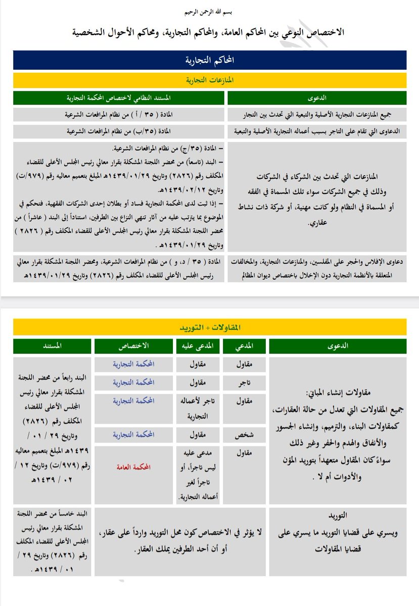 الاختصاص النوعي بين المحاكم العامة، والمحاكم التجارية، ومحاكم الأحوال الشخصية..📄👇

🖇:
drive.google.com/file/d/1ADUcsk…