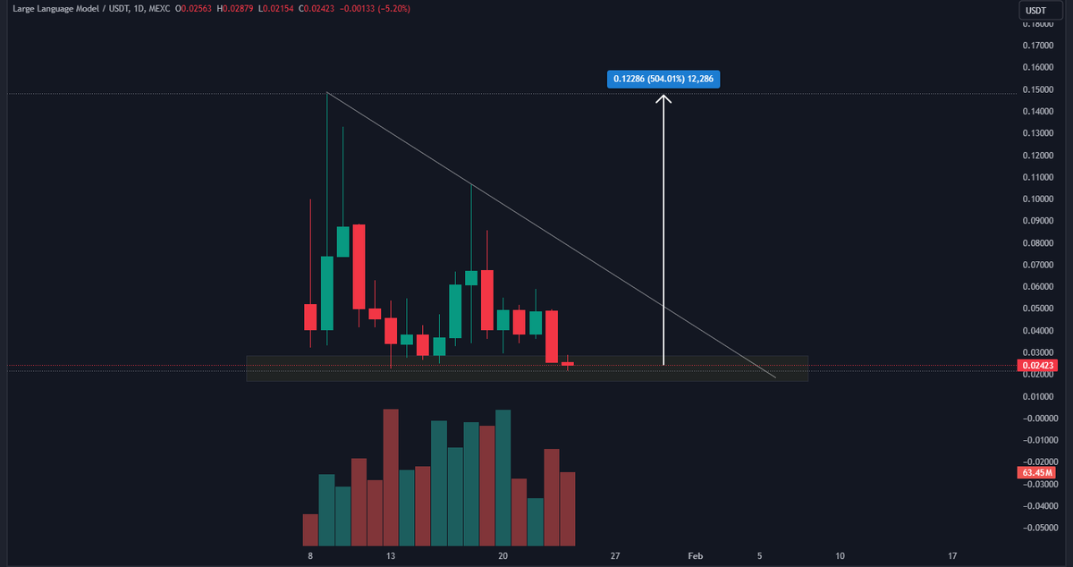 tradeitupordown's tweet photo. Adding to my position here on $LLM great R/R
Market cap only $24 million and this has ran to $150 mil before 
I can see a similar play to #Fartcoin 
DYOR https://t.co/PaEsMaFKkZ