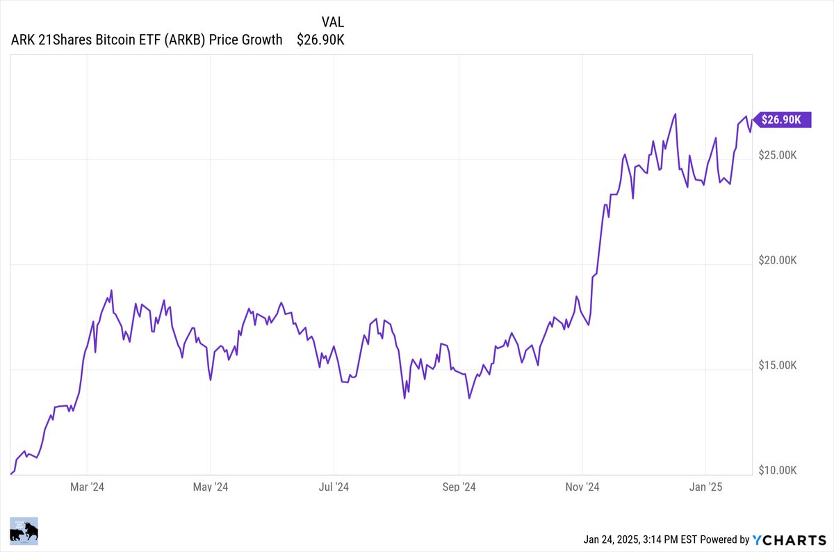 ARK 21Shares Bitcoin ETF $ARKB had an incredible run in 2024! If you  invested $10,000 at the start of 2024, your investment would now be worth  $26,900