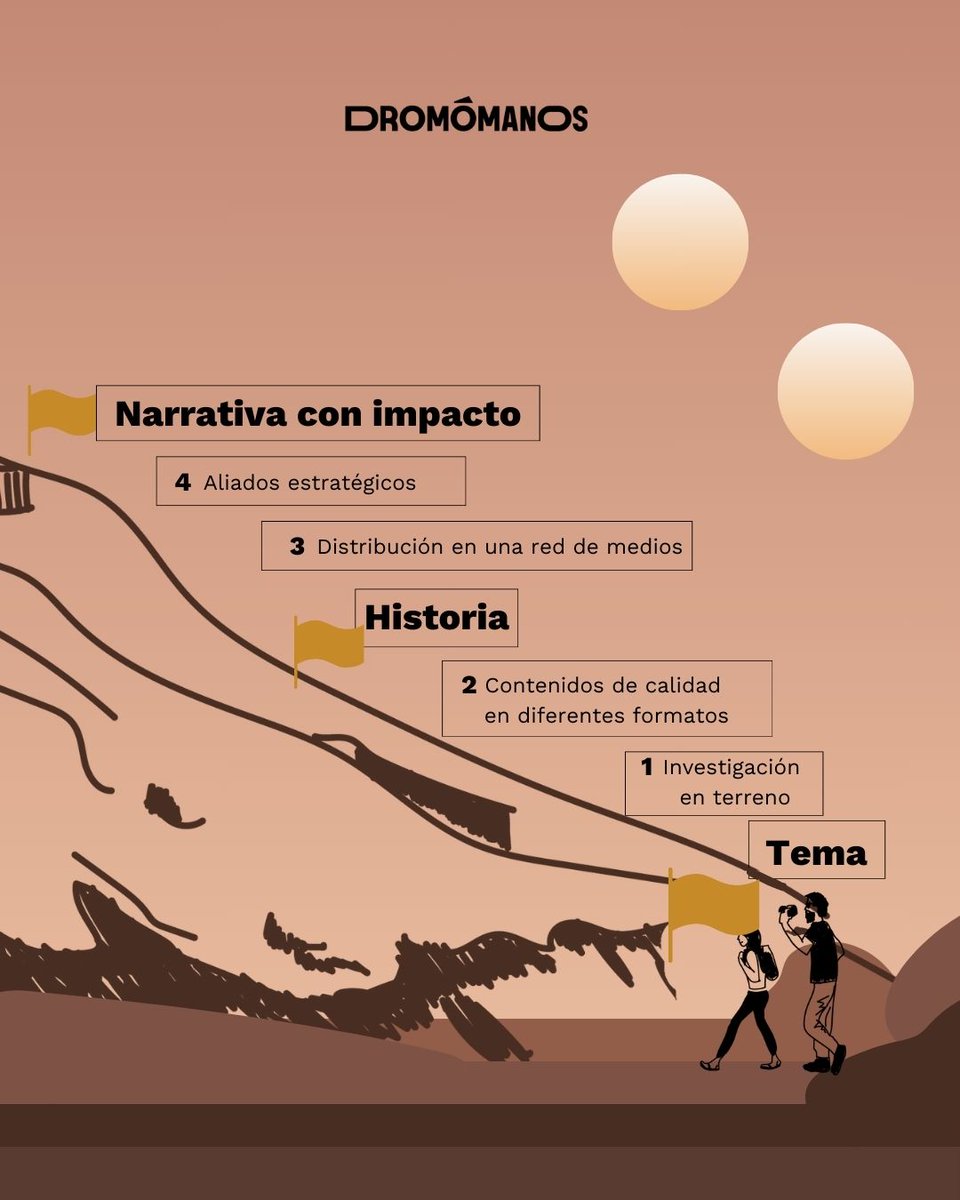 Dromomanos's tweet photo. Llevamos 13 años atravesando América Latina para que la entiendas desde tu calle. Todo comenzó con un coche de tercera mano y ahora somos hogar para más de 100 #periodistas. Este 29 de enero, te invitamos a nuestra clase: “El camino de Dromómanos”
🔗 https://t.co/DqsjK6j2TR https://t.co/f5ew05bFcY