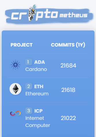 IMTYLERBURKE's tweet photo. Cardano ADA still rank 1 in Github commits. https://t.co/Wv3oTmxHhj