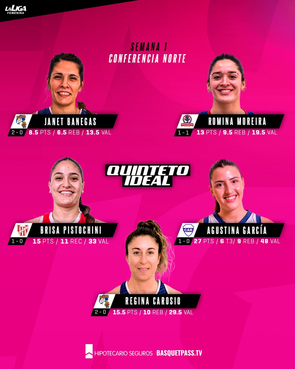 LFBArgentina's tweet photo. ⭐ ¡Este es el 𝐐𝐮𝐢𝐧𝐭𝐞𝐭𝐨 𝐈𝐝𝐞𝐚𝐥 de la Conferencia Norte en la primera semana de La Liga Femenina 2025! https://t.co/rCfLu5d6Gx