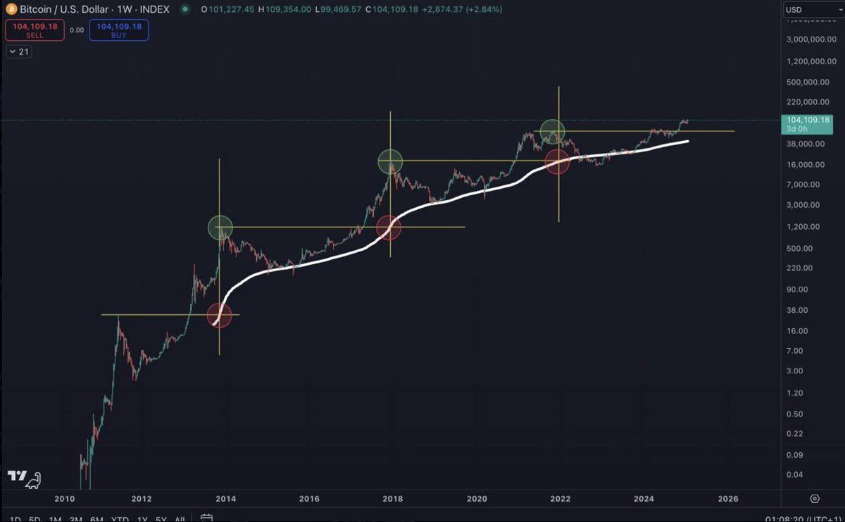 Historycznie szczyt trwającego cyklu rynkowego #BTC miał miejsce w momencie lub tuż przed przecięciem przez 200-tygodniową średnią kroczącą poziomu ATH Bitcoina z poprzedniego cyklu (h/t: <a href="/intocryptoverse/">Benjamin Cowen</a>)

🧐